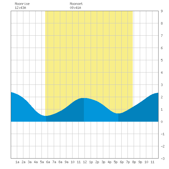 Montauk Point Light tide chart for Thursday, May 7, 2026