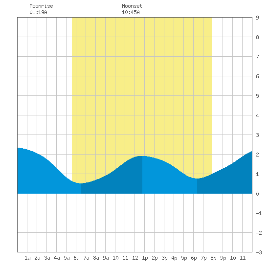 Montauk Point Light tide chart for Friday, May 8, 2026