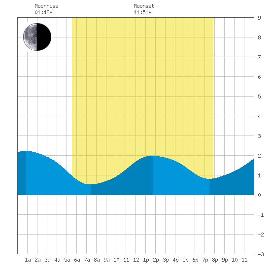 Montauk Point Light tide chart for Saturday, May 9, 2026