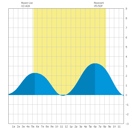 Montauk Point Light tide chart for Friday, June 12, 2026