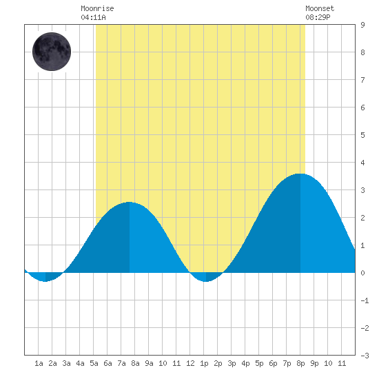 Montauk Point Light tide chart for Sunday, June 14, 2026