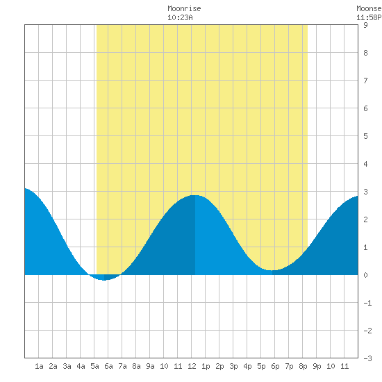 Montauk Point Light tide chart for Friday, June 19, 2026
