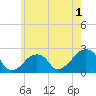 Montauk Point Light tide chart for Monday, June 1, 2026