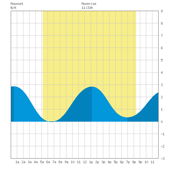 Montauk Point Light tide chart for Saturday, June 20, 2026