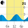 Montauk Point Light tide chart for Sunday, June 21, 2026