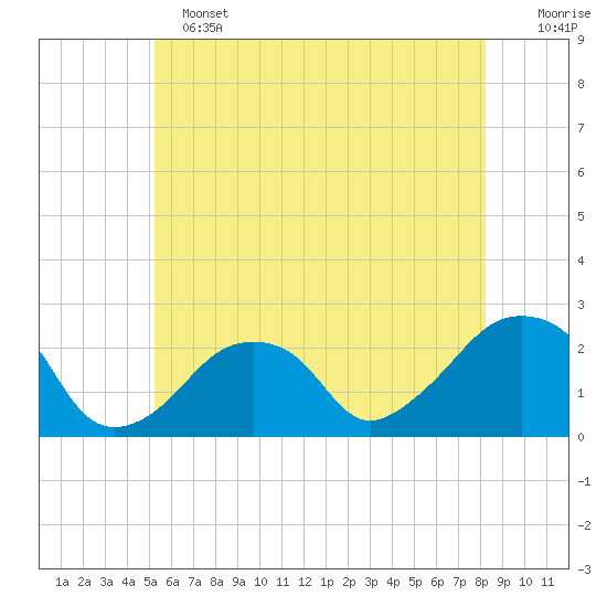 Montauk Point Light tide chart for Tuesday, June 2, 2026