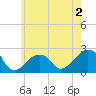 Montauk Point Light tide chart for Tuesday, June 2, 2026