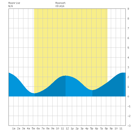 Montauk Point Light tide chart for Friday, June 5, 2026