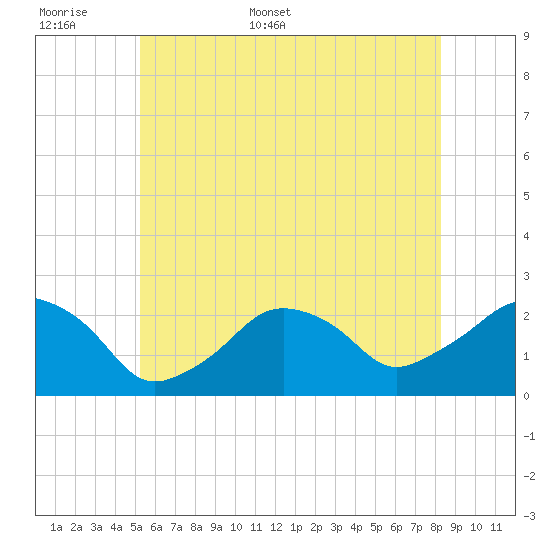 Montauk Point Light tide chart for Saturday, June 6, 2026