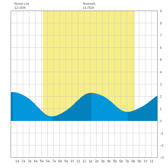 Montauk Point Light tide chart for Sunday, June 7, 2026