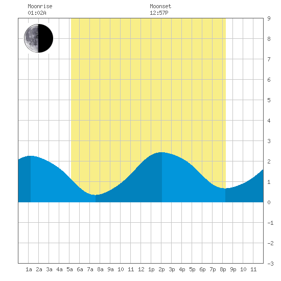 Montauk Point Light tide chart for Monday, June 8, 2026