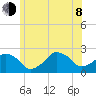 Montauk Point Light tide chart for Monday, June 8, 2026