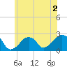 Montauk Point Light tide chart for Thursday, July 2, 2026