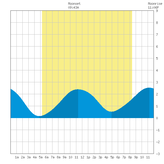 Montauk Point Light tide chart for Saturday, July 4, 2026