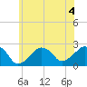 Montauk Point Light tide chart for Saturday, July 4, 2026