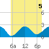 Montauk Point Light tide chart for Sunday, July 5, 2026