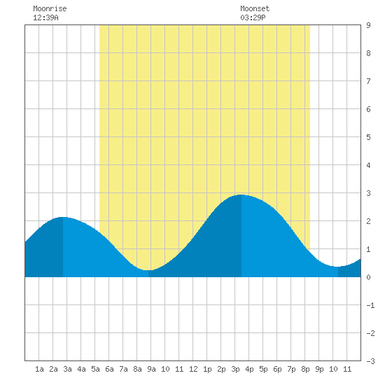 Montauk Point Light tide chart for Thursday, July 9, 2026