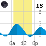 Montauk tide chart for Wednesday, January 13, 2021