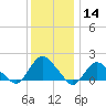 Montauk tide chart for Thursday, January 14, 2021
