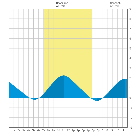 Montauk tide chart for Saturday, January 16, 2021
