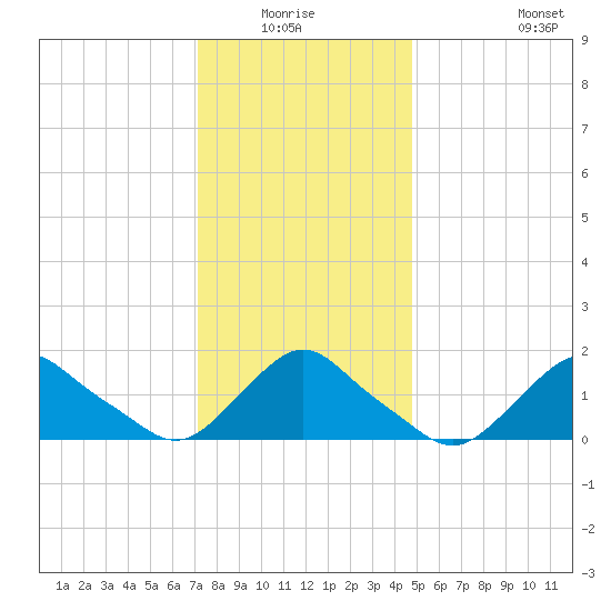 Montauk tide chart for Sunday, January 17, 2021