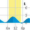 Montauk tide chart for Friday, January 1, 2021