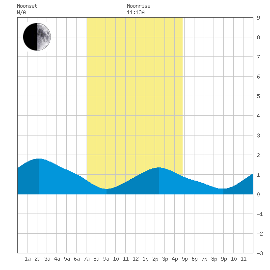 Montauk tide chart for Wednesday, January 20, 2021