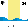 Montauk tide chart for Wednesday, January 20, 2021