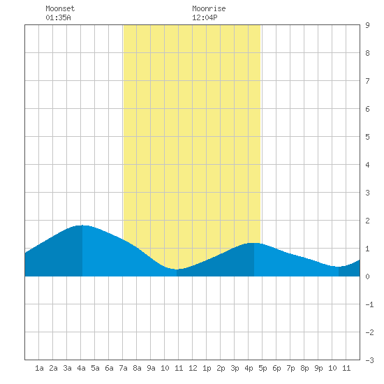 Montauk tide chart for Friday, January 22, 2021