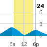Montauk tide chart for Sunday, January 24, 2021