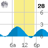 Montauk tide chart for Thursday, January 28, 2021