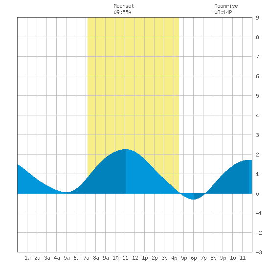 Montauk tide chart for Saturday, January 2, 2021