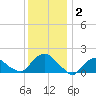 Montauk tide chart for Saturday, January 2, 2021