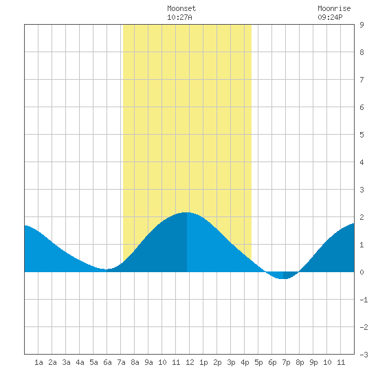Montauk tide chart for Sunday, January 3, 2021