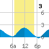Montauk tide chart for Sunday, January 3, 2021