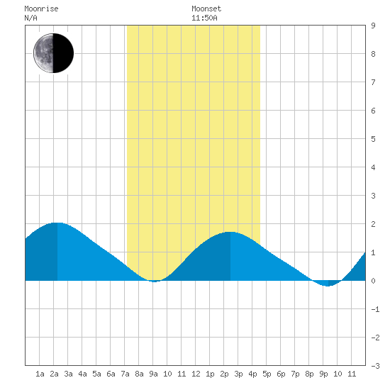 Montauk tide chart for Wednesday, January 6, 2021