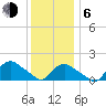 Montauk tide chart for Wednesday, January 6, 2021