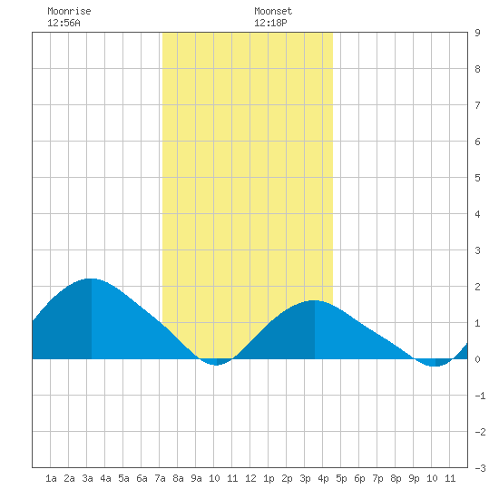 Montauk tide chart for Thursday, January 7, 2021