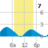 Montauk tide chart for Thursday, January 7, 2021