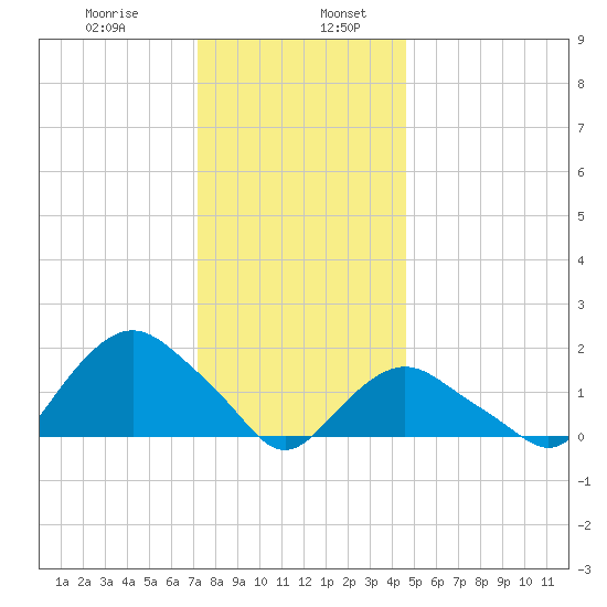 Montauk tide chart for Friday, January 8, 2021