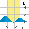 Montauk tide chart for Friday, January 8, 2021