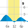 Montauk tide chart for Saturday, January 9, 2021