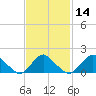 Montauk tide chart for Sunday, February 14, 2021