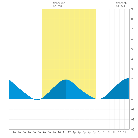 Montauk tide chart for Monday, February 15, 2021