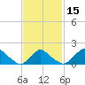 Montauk tide chart for Monday, February 15, 2021