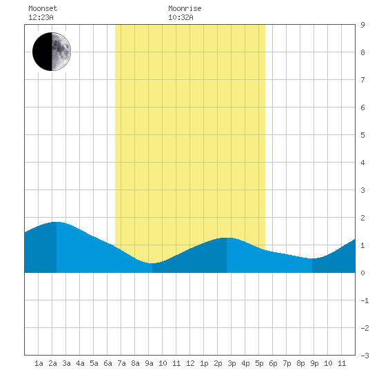 Montauk tide chart for Friday, February 19, 2021