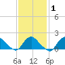 Montauk tide chart for Monday, February 1, 2021