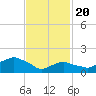 Montauk tide chart for Saturday, February 20, 2021