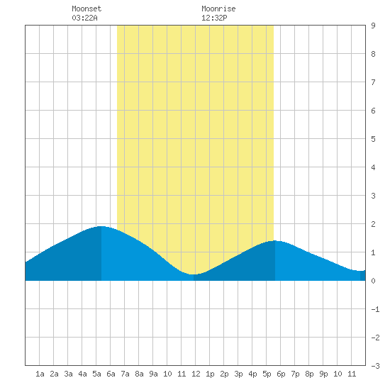 Montauk tide chart for Monday, February 22, 2021