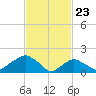 Montauk tide chart for Tuesday, February 23, 2021
